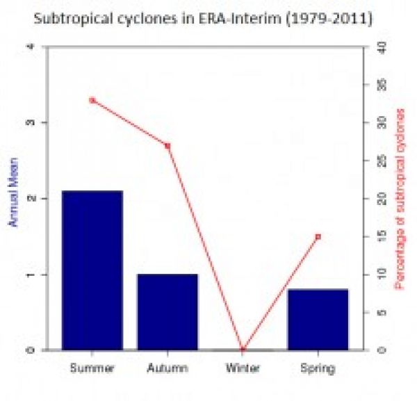 Ciclones subtropicais de acordo com estações 