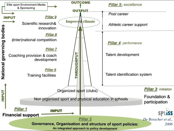 Infográfico mostra como os 9 pilares se relacionam (Fonte: SPLISS - Sports Policy factors Leading to International Sporting Success)
