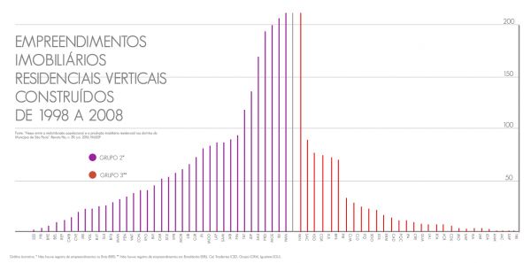 Empreendimentos imobiliários residenciais verticais nos anos de 1998 a 2008. Nota-se que as regiões de inversão demográfica absorveram mais empreendimentos que as de 